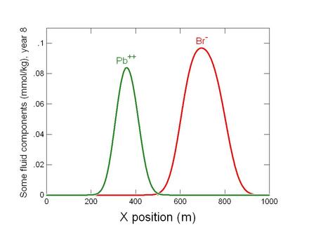 Clean water Start and end times of two reaction intervals Specify domain’s starting fluid composition on the Initial pane.