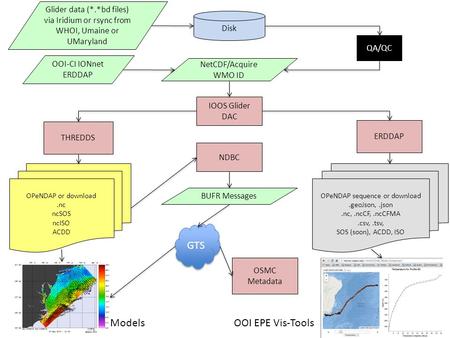 Glider data (*.*bd files) via Iridium or rsync from WHOI, Umaine or UMaryland Disk NetCDF/Acquire WMO ID IOOS Glider DAC ERDDAP OPeNDAP sequence or download.geoJson,.json.nc,.ncCF,.ncCFMA.csv,.tsv,