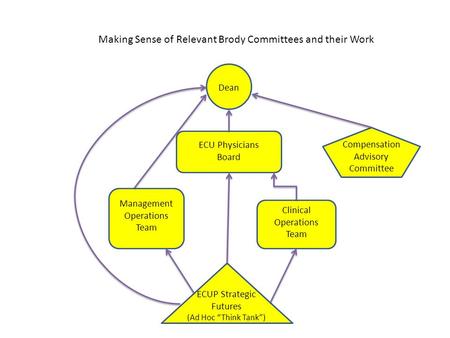 Making Sense of Relevant Brody Committees and their Work ECU Physicians Board Dean Management Operations Team Compensation Advisory Committee Clinical.