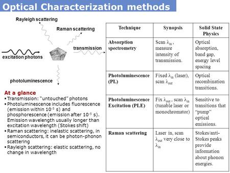 Optical Characterization methods Rayleigh scattering Raman scattering transmission photoluminescence excitation photons At a glance  Transmission: “untouched”