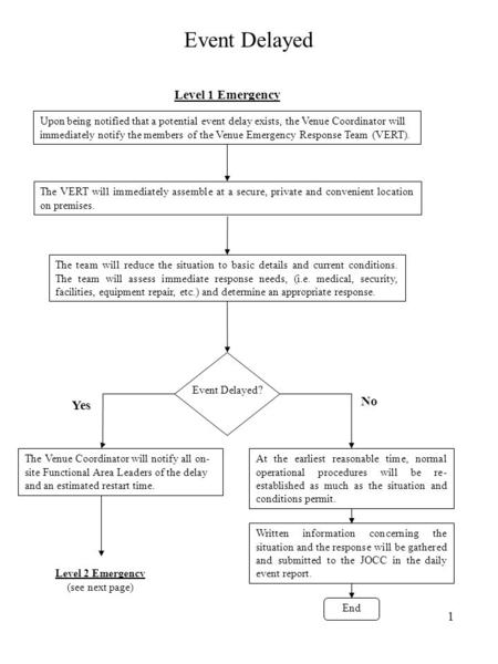1 Event Delayed Event Delayed? The team will reduce the situation to basic details and current conditions. The team will assess immediate response needs,