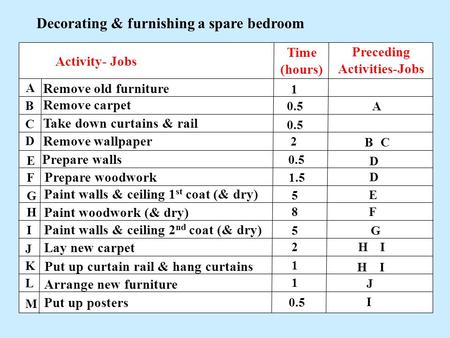 Activity- Jobs Time (hours) Preceding Activities-Jobs Decorating & furnishing a spare bedroom 1 Remove old furniture Remove carpet Take down curtains &