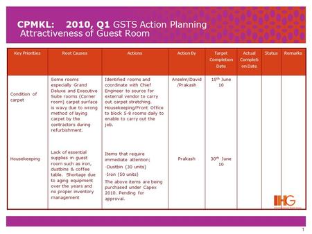 1 CPMKL: 2010, Q1 GSTS Action Planning Attractiveness of Guest Room Key PrioritiesRoot CausesActionsAction By Target Completion Date Actual Completi on.