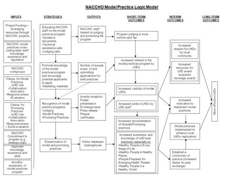 Criteria for Model Practices: LHD role Collaboration Innovation Responsiveness Evaluation Project Funding— leveraging resources through NACCHO projects.