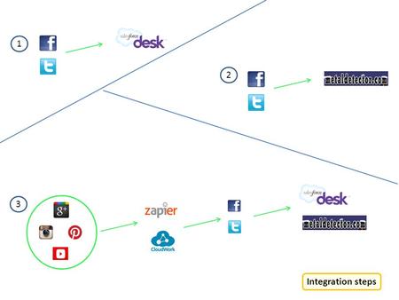 1 2 3 Integration steps. -Simple interface -Free -85 channels -100,000 recipes -Only link one account of each type -Management tedious -Recipes run every.