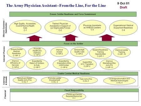 Mission Customer / Stakeholder Financial The Army Physician Assistant--From the Line, For the Line Predict and Secure Required Resources F-1 Fiscal Responsibility.