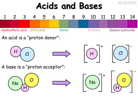 16/10/2015 Acids and Bases Hydrochloric acidCitric acidWater An acid is a “proton donor”: A base is a “proton acceptor”: H Cl H +- H O Na H O - + Sodium.