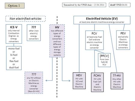 ICE-V only Internal Combustion Engines as energy converters Electrified Vehicle (EV) at least one electric machine as energy converter mono-fuel or bi-fuel.