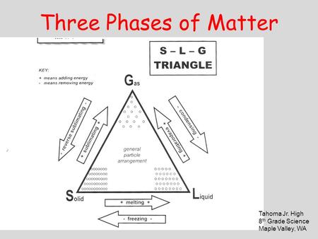 Three Phases of Matter Tahoma Jr. High 8 th Grade Science Maple Valley, WA.