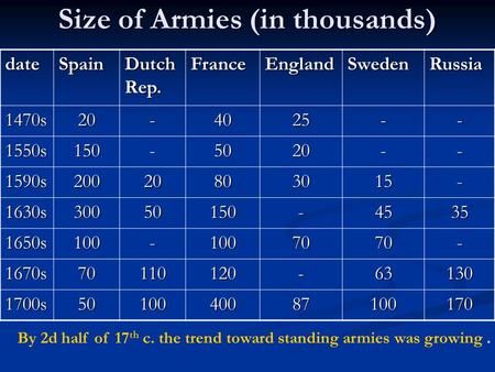 Size of Armies (in thousands) dateSpain Dutch Rep. FranceEnglandSwedenRussia 1470s20-4025-- 1550s150-5020-- 1590s20020803015- 1630s30050150-4535 1650s100-1007070-