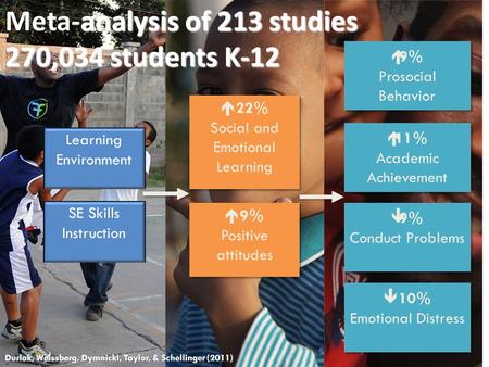 Meta-analysis: SEL Promotes Success in School Durlak, Weissberg, Dymnicki, Taylor, & Schellinger (2011)  9% Positive attitudes  9% Positive attitudes.