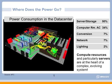 1 Power Consumption in the Datacenter Computer Rm. AC 34% Server/Storage 50% Conversion 7% Network 7% Lighting 2% Source: APC Where Does the Power Go?