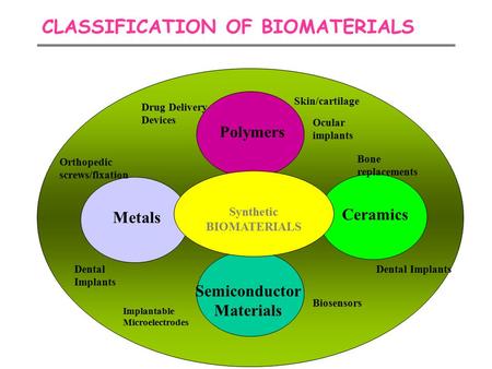 CLASSIFICATION OF BIOMATERIALS