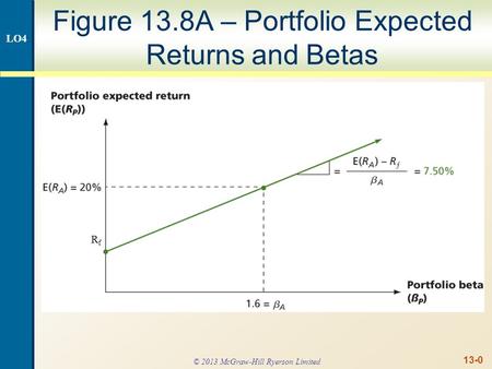 13-0 Figure 13.8A – Portfolio Expected Returns and Betas RfRf LO4 © 2013 McGraw-Hill Ryerson Limited.