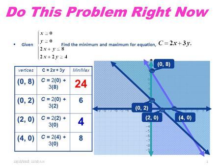 Do This Problem Right Now  Given Find the minimum and maximum for equation, (0, 8) (4, 0) (0, 2) (2, 0) verticesC = 2x + 3yMin/Max (0, 8) C = 2(0) + 3(8)