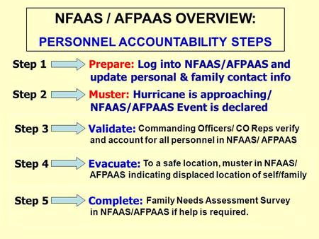 Step 3 Validate: Commanding Officers/ CO Reps verify and account for all personnel in NFAAS/ AFPAAS NFAAS / AFPAAS OVERVIEW: PERSONNEL ACCOUNTABILITY STEPS.