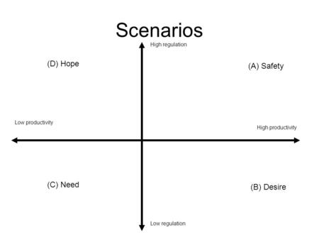 Scenarios High regulation High productivity (A) Safety (B) Desire (C) Need (D) Hope Low productivity Low regulation.