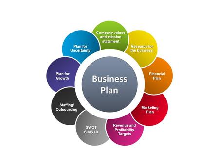 BusinessPlan Company values and mission statement Research for the business FinancialPlan MarketingPlan Revenue and Profitability Targets SWOTAnalysis.