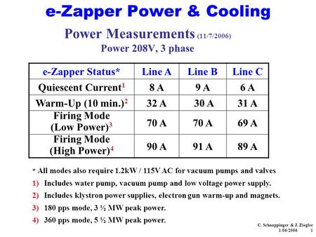 E-Zapper Power & Cooling Power Measurements (11/7/2006) Power 208V, 3 phase e-Zapper Status*Line ALine BLine C Quiescent Current 1 8 A9 A6 A Warm-Up (10.