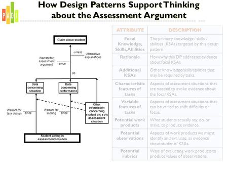 ATTRIBUTEDESCRIPTION Focal Knowledge, Skills, Abilities The primary knowledge / skills / abilities (KSAs) targeted by this design pattern. RationaleHow/why.