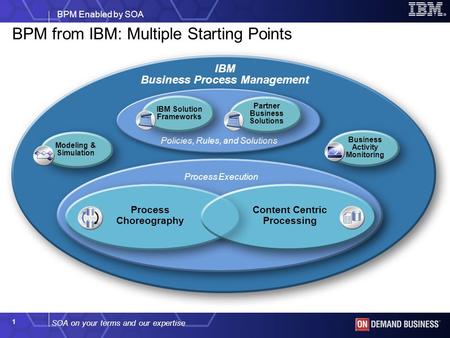 SOA on your terms and our expertise BPM Enabled by SOA 1 IBM Business Process Management BPM from IBM: Multiple Starting Points Modeling & Simulation Business.