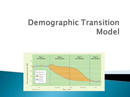  A geographical model used to explain… ∆ high birth/high death rates ⋎ low birth/low death rates as countries develop from Pre-industrial (LLDC) ⋎ Industrial.