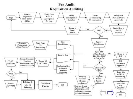 1 Pre-Audit Requisition Auditing Receive Requisitions from Dean’s Office Begin OK? Verify Class Code is Appropriate for Item Verify Description Is Complete.