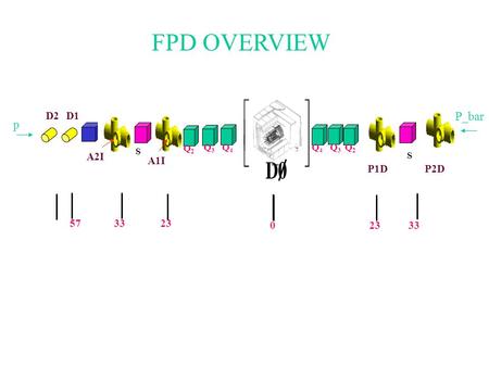 D2 P 2Q Q4Q4 S Q2Q2 Q2Q2 Q3Q3 Q3Q3 Q4Q4 S A1I A2I 2333 230 57 P1DP2D D1 FPD OVERVIEW p P_bar.