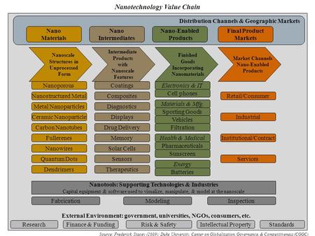 External Environment: government, universities, NGOs, consumers, etc. Distribution Channels & Geographic Markets Nanoscale Structures in Unprocessed Form.