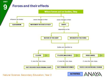 UNIT 9 Natural Science. Secondary Education, Year 2 Forces and their effects EQUILIBRIUM influence the bodies’ MOVEMENT OR STATE OF REST SHAPE cause changes.