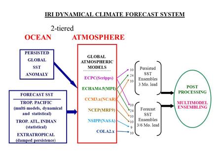 10 9 24 10 24 10 FORECAST SST TROP. PACIFIC (multi-models, dynamical and statistical) TROP. ATL, INDIAN (statistical) EXTRATROPICAL (damped persistence)