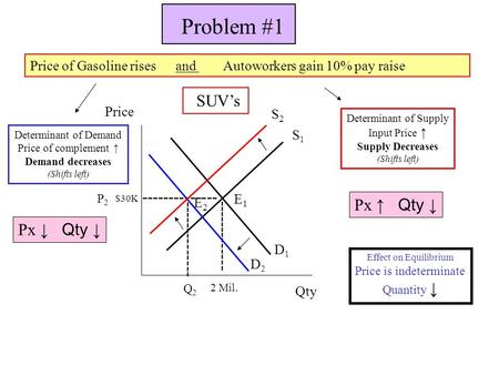 Problem #1 Price of Gasoline rises and Autoworkers gain 10% pay raise Price Qty SUV’s D1D1 S1S1 ------------- $30K 2 Mil. E1E1 D2D2 -------------- S2S2.