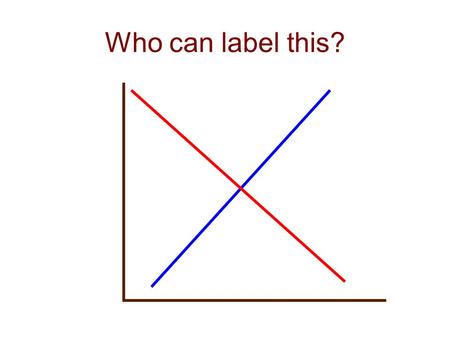 Who can label this?. SUPPLY AND DEMAND SHIFTS Price Quantity Price Quantity.