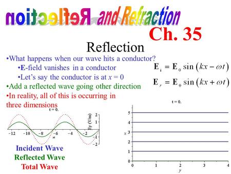 Reflection What happens when our wave hits a conductor? E-field vanishes in a conductor Let’s say the conductor is at x = 0 Add a reflected wave going.