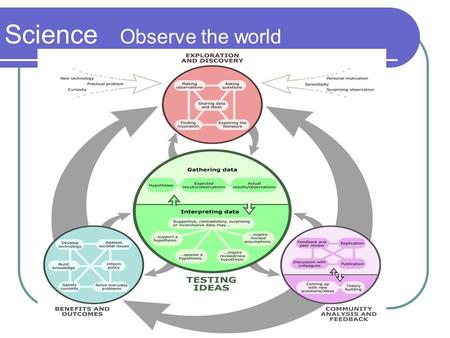 Science Observe the world. Identify and state the Problem Research State the Hypothesis Design the Procedure Make an observation and Record Data Organize.