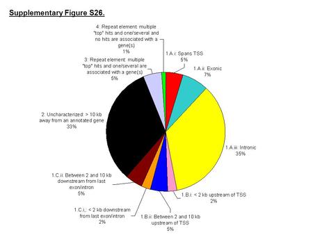 Supplementary Figure S26.. Legend – Supplementary Figure S26. The Distribution of Genomic Locations to Which the PCR products Representing PB-induced.