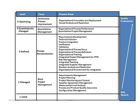 10/16/2015Bahill1 Organizational Innovation and Deployment Causal Analysis and Resolution 5 Optimizing 4 Quantitatively Managed 3 Defined 2 Managed Continuous.