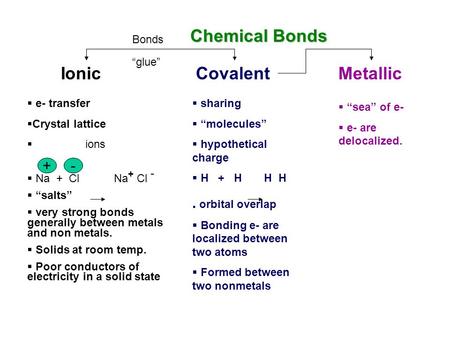 IonicCovalentMetallic Chemical Bonds  e- transfer  Crystal lattice  ions  Na + Cl Na + Cl -  “salts”  very strong bonds generally between metals.