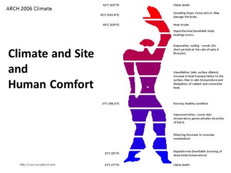 ARCH 2006 Climate 42°C (107°F)Likely death 41°C (105.8°F) Sweating stops. Coma sets in. May damage the brain. 40°C (104°F)Heat stroke Hyperthermia (inevitable.