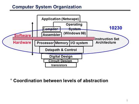 1 Computer System Organization I/O systemProcessor Compiler Operating System (Windows 98) Application (Netscape) Digital Design Circuit Design Instruction.