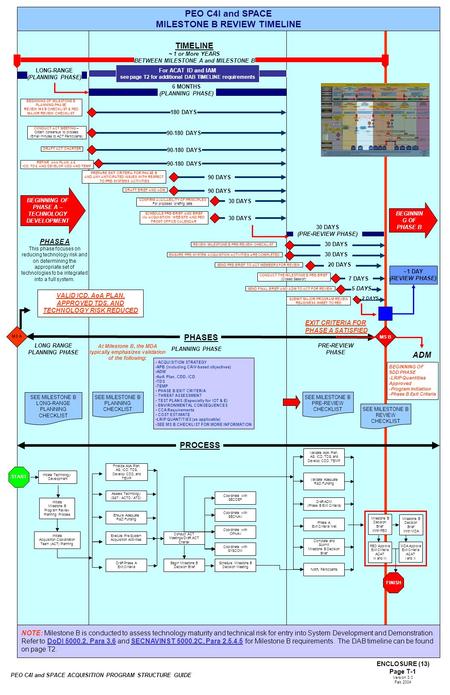 Initiate Technology Development Finalize AoA Plan, AS, ICD, TDS, Develop CDD, and TEMP Initiate Milestone B Program Review Planning Process Initiate Acquisition.