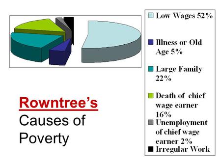 Rowntree’s Causes of Poverty. Low Wages According to Rowntree, low wages accounted for 52% of poverty in 1901. The poverty line was 21 shillings yet many.