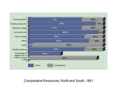 Comparative Resources, North and South, 1861. Comparative Transportation Systems, 1860 1 of 3.