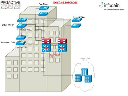 2960 Switches Server Farm Existing 6500 Switch Basement Floor Ground Floor Second Floor First Floor 2960 Switches EXISTING TOPOLOGY.