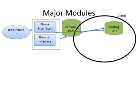 Rider/Drive r Major Modules Cloud Personal Data Routing Data Phone Interfaces Browser Interface.