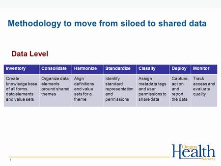 1 Methodology to move from siloed to shared data InventoryConsolidateHarmonizeStandardizeClassifyDeployMonitor Create knowledge base of all forms, data.