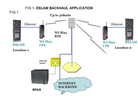 FIG-1 Ethernet DSLAM Wi-Max BTS DSLAM Wi-Max CPE Up to 30kmts INTERNET BACKBONE Location-1 Location-2 Wi-Max CPE BRAS Ethernet Switch FIG 1- DSLAM BACKHAUL.