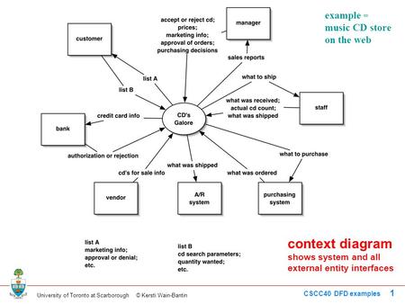 University of Toronto at Scarborough © Kersti Wain-Bantin CSCC40 DFD examples 1 context diagram shows system and all external entity interfaces example.