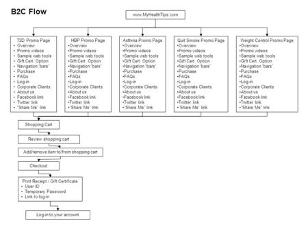 Www.MyHealthTips.com T2D Promo Page Overview Promo videos Sample web tools Gift Cert. Option Navigation “bars” Purchase FAQs Log-in Corporate Clients About.