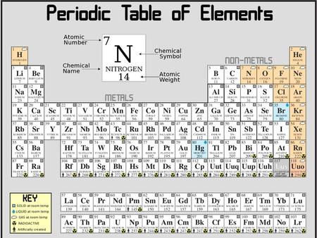 Unit 2 Chapter 4 Day 1 OBJECTIVE : Explain how the Study of Atoms has changed in the last century and identify subatomic particles Do Now: The Elements.